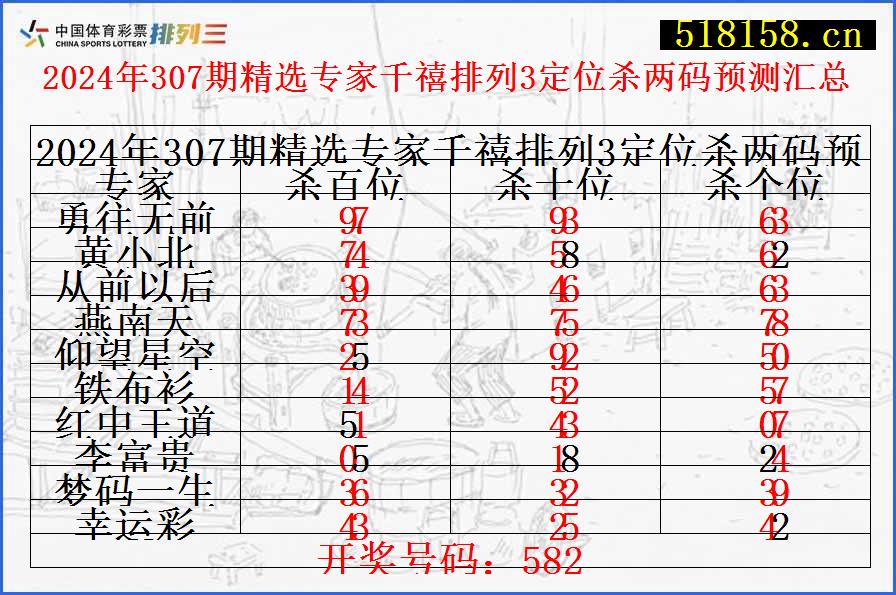 2024年307期精选专家千禧排列3定位杀两码预测汇总