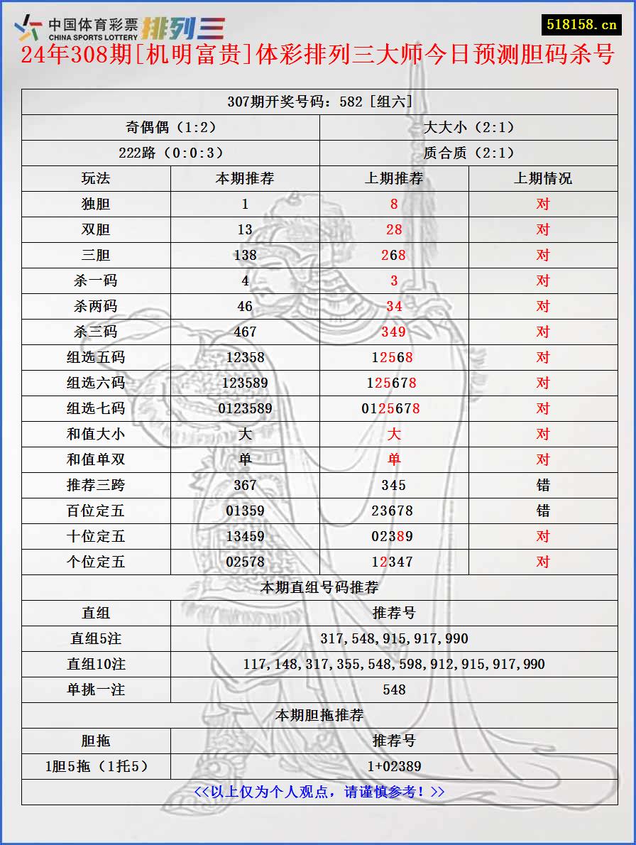 24年308期[机明富贵]体彩排列三大师今日预测胆码杀号