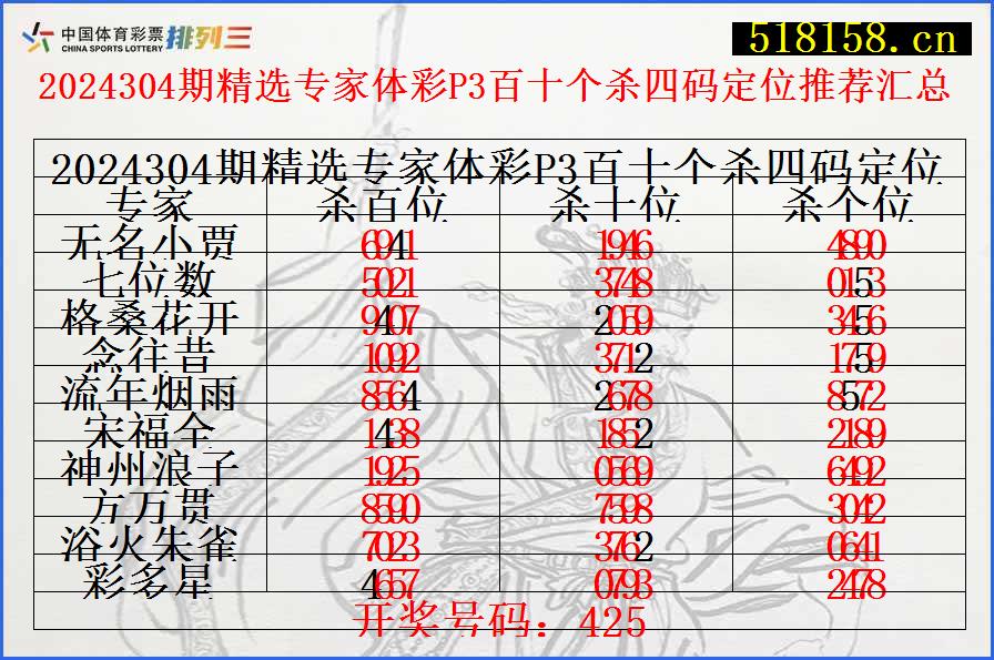 2024304期精选专家体彩P3百十个杀四码定位推荐汇总