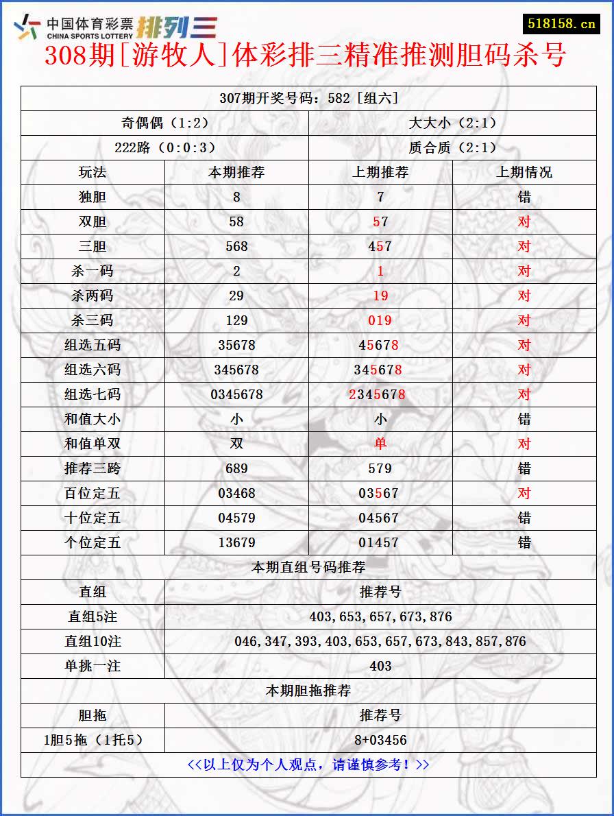 308期[游牧人]体彩排三精准推测胆码杀号