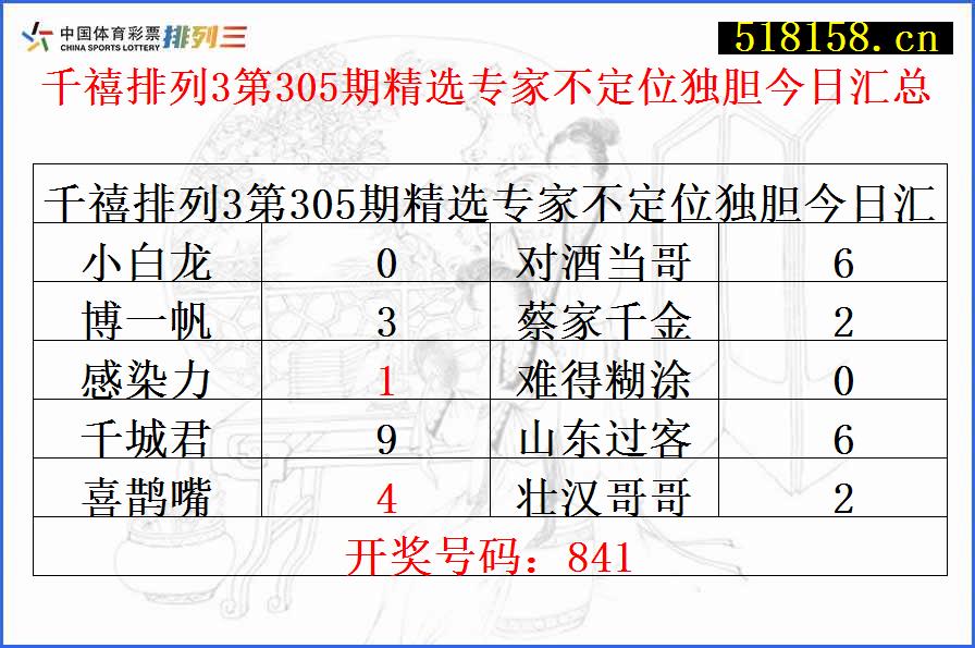 千禧排列3第305期精选专家不定位独胆今日汇总