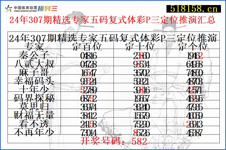 24年307期精选专家五码复式体彩P三定位推演汇总