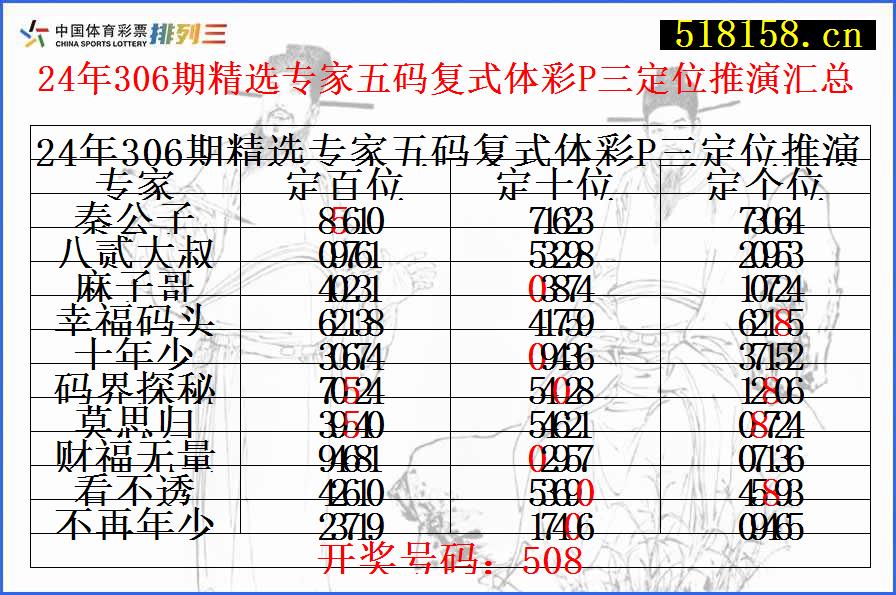 24年306期精选专家五码复式体彩P三定位推演汇总