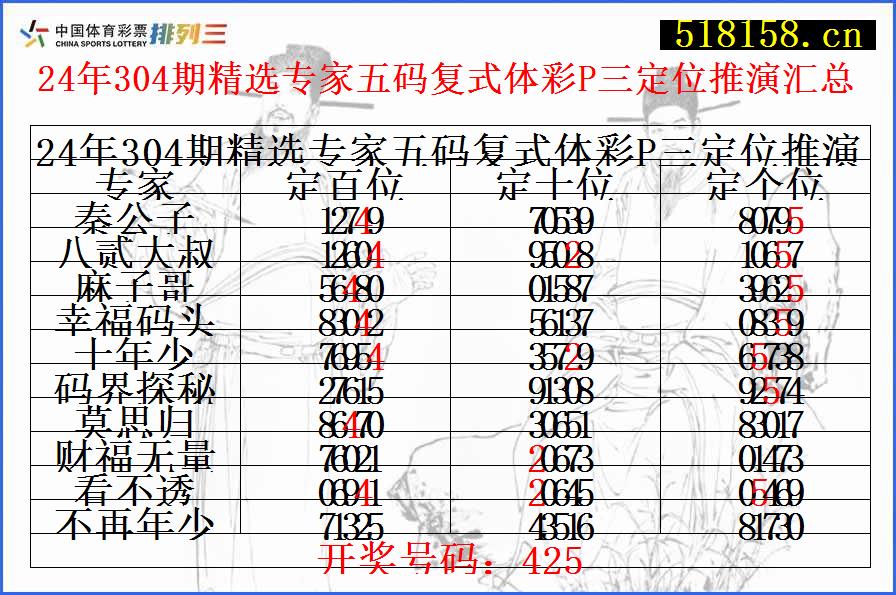 24年304期精选专家五码复式体彩P三定位推演汇总