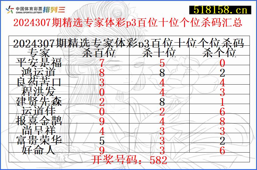 2024307期精选专家体彩p3百位十位个位杀码汇总