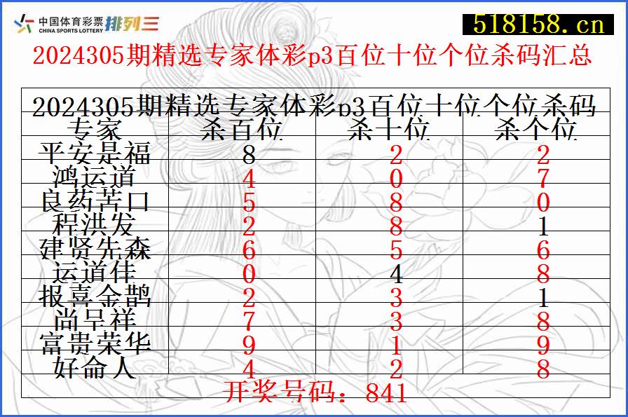 2024305期精选专家体彩p3百位十位个位杀码汇总