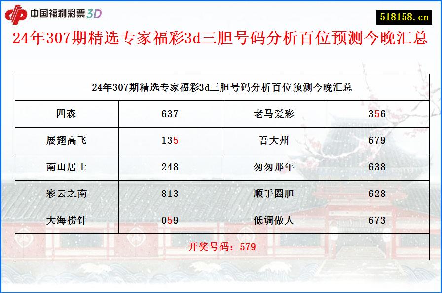 24年307期精选专家福彩3d三胆号码分析百位预测今晚汇总