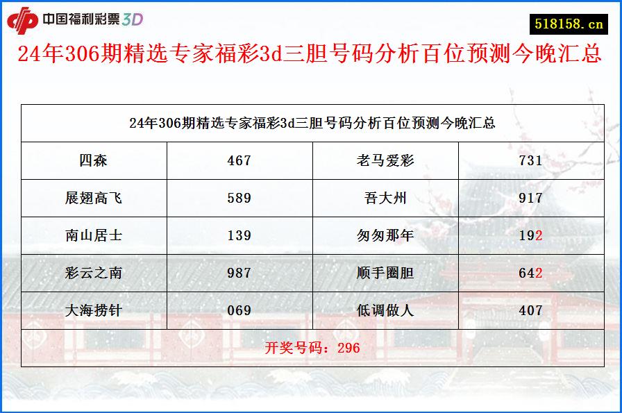 24年306期精选专家福彩3d三胆号码分析百位预测今晚汇总