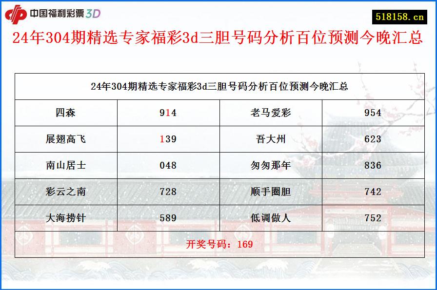 24年304期精选专家福彩3d三胆号码分析百位预测今晚汇总