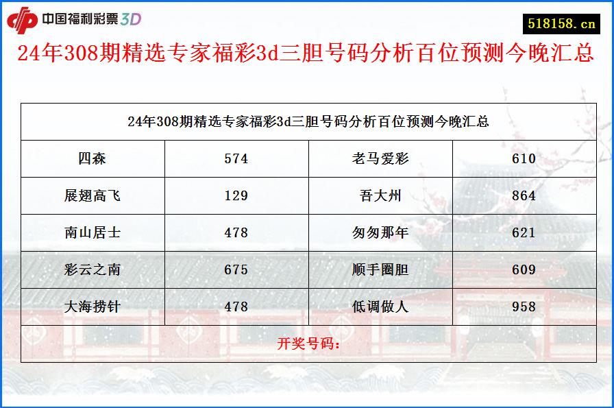 24年308期精选专家福彩3d三胆号码分析百位预测今晚汇总