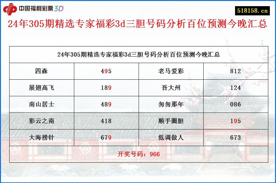 24年305期精选专家福彩3d三胆号码分析百位预测今晚汇总