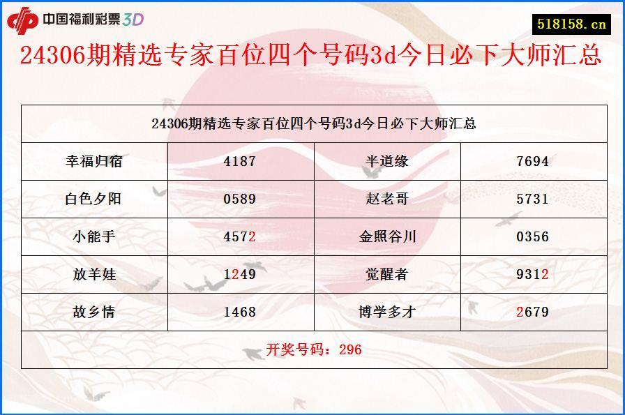 24306期精选专家百位四个号码3d今日必下大师汇总