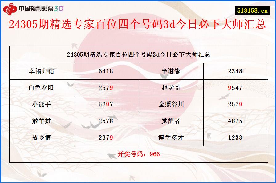 24305期精选专家百位四个号码3d今日必下大师汇总