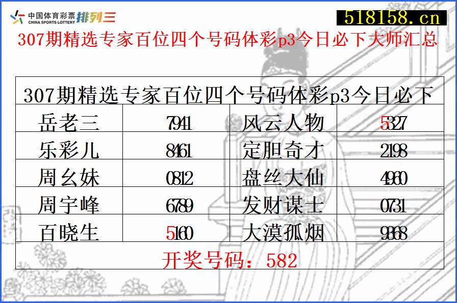 307期精选专家百位四个号码体彩p3今日必下大师汇总