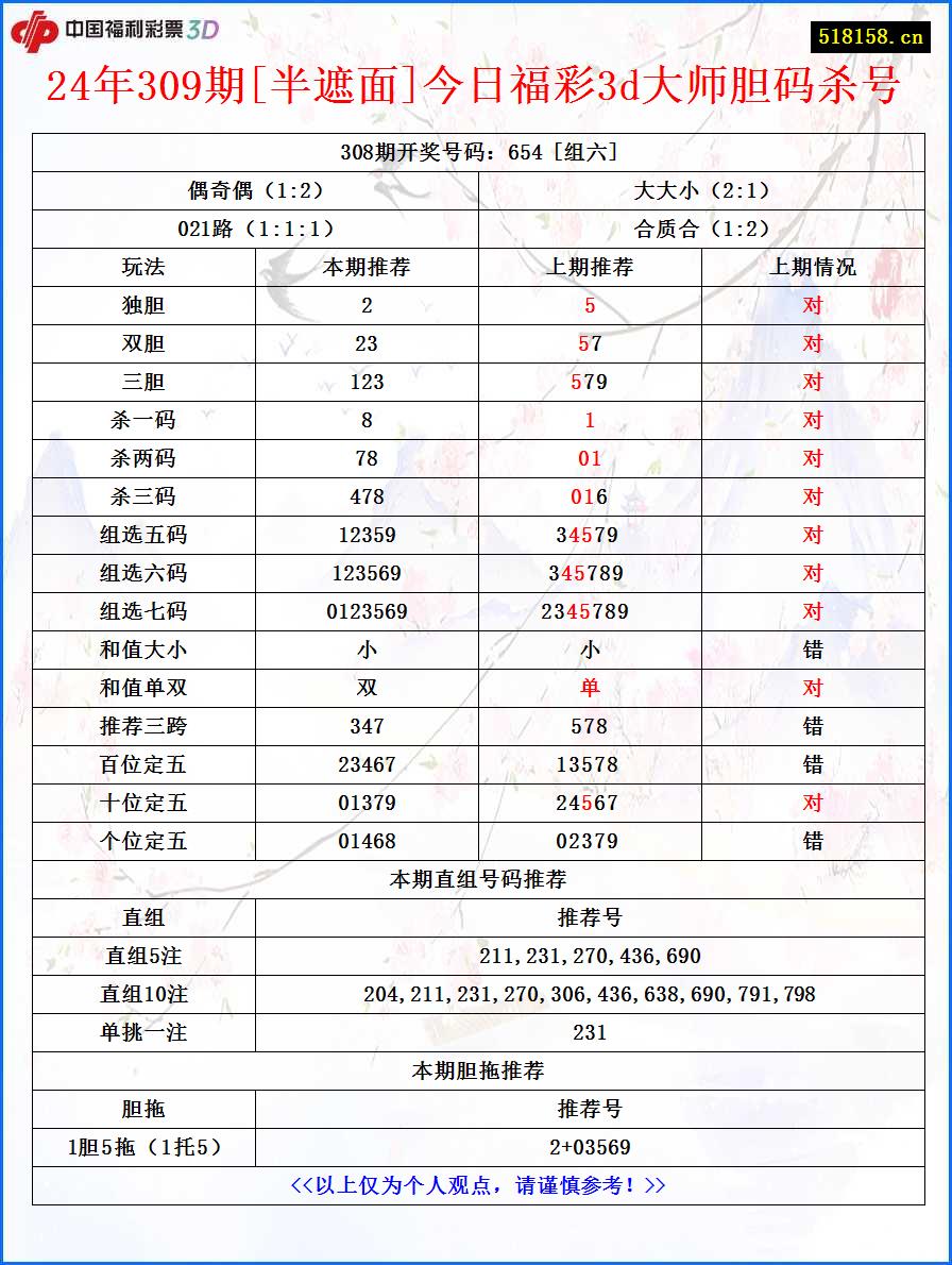 24年309期[半遮面]今日福彩3d大师胆码杀号