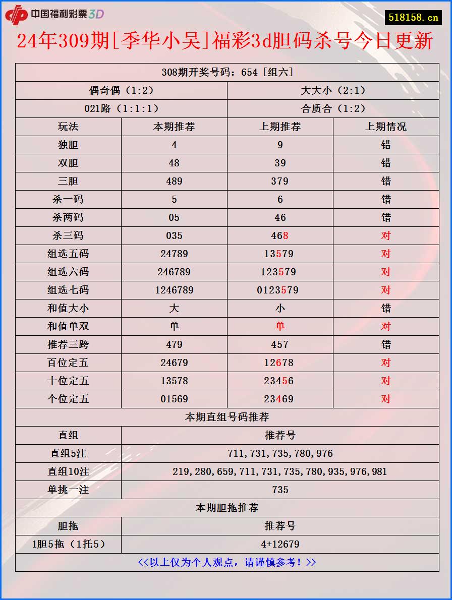 24年309期[季华小吴]福彩3d胆码杀号今日更新