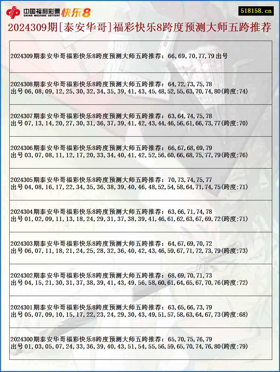 2024309期[泰安华哥]福彩快乐8跨度预测大师五跨推荐