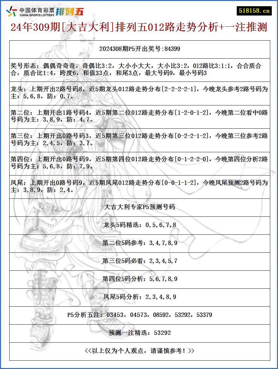 24年309期[大吉大利]排列五012路走势分析+一注推测