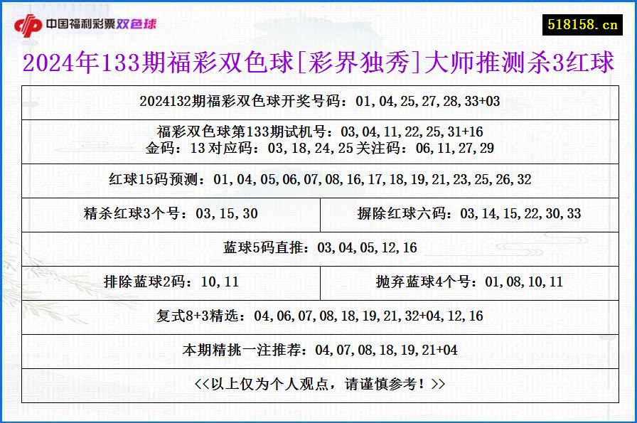 2024年133期福彩双色球[彩界独秀]大师推测杀3红球