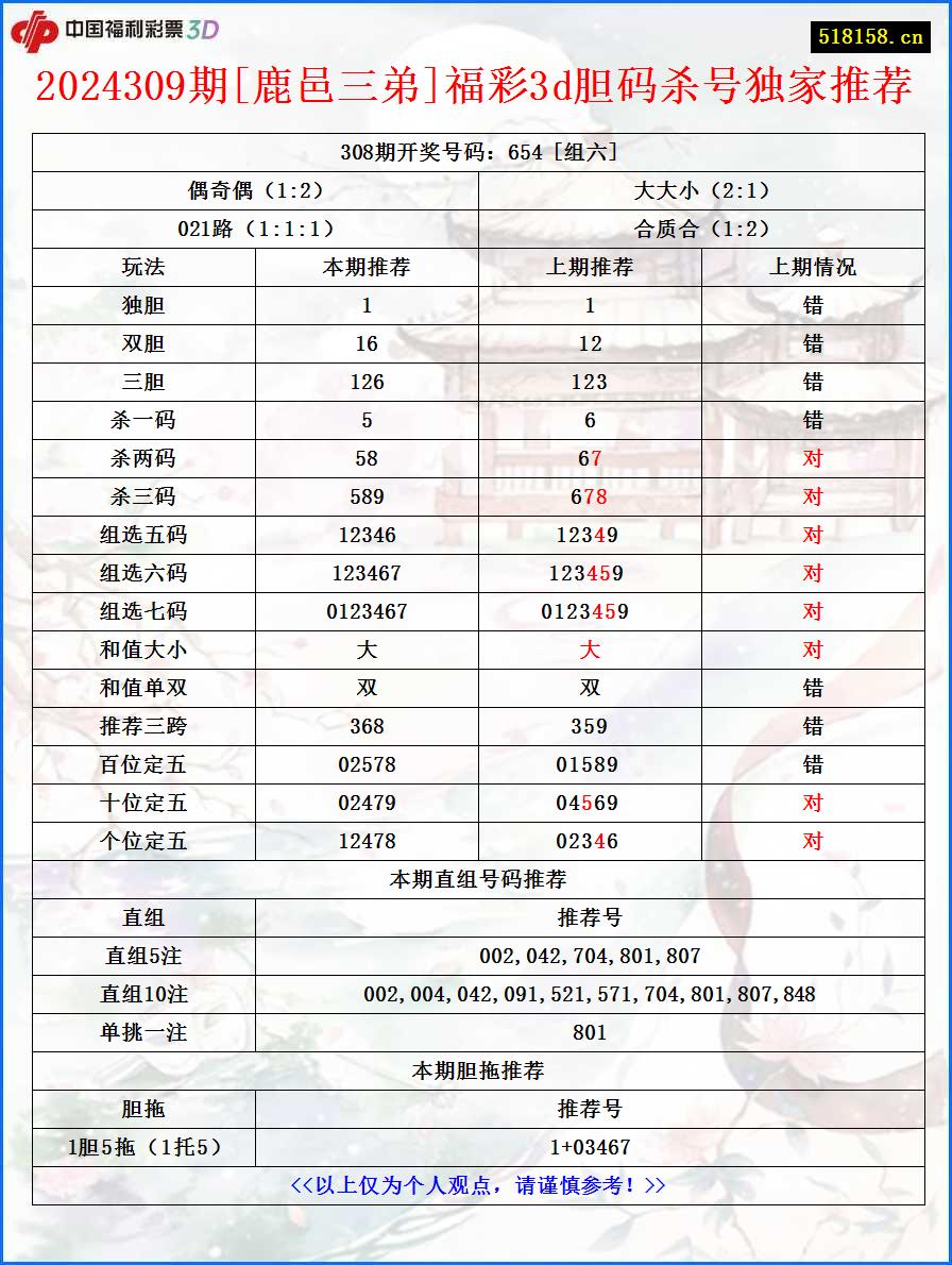 2024309期[鹿邑三弟]福彩3d胆码杀号独家推荐