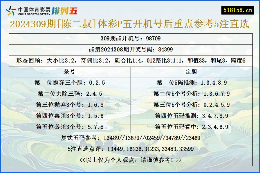 2024309期[陈二叔]体彩P五开机号后重点参考5注直选