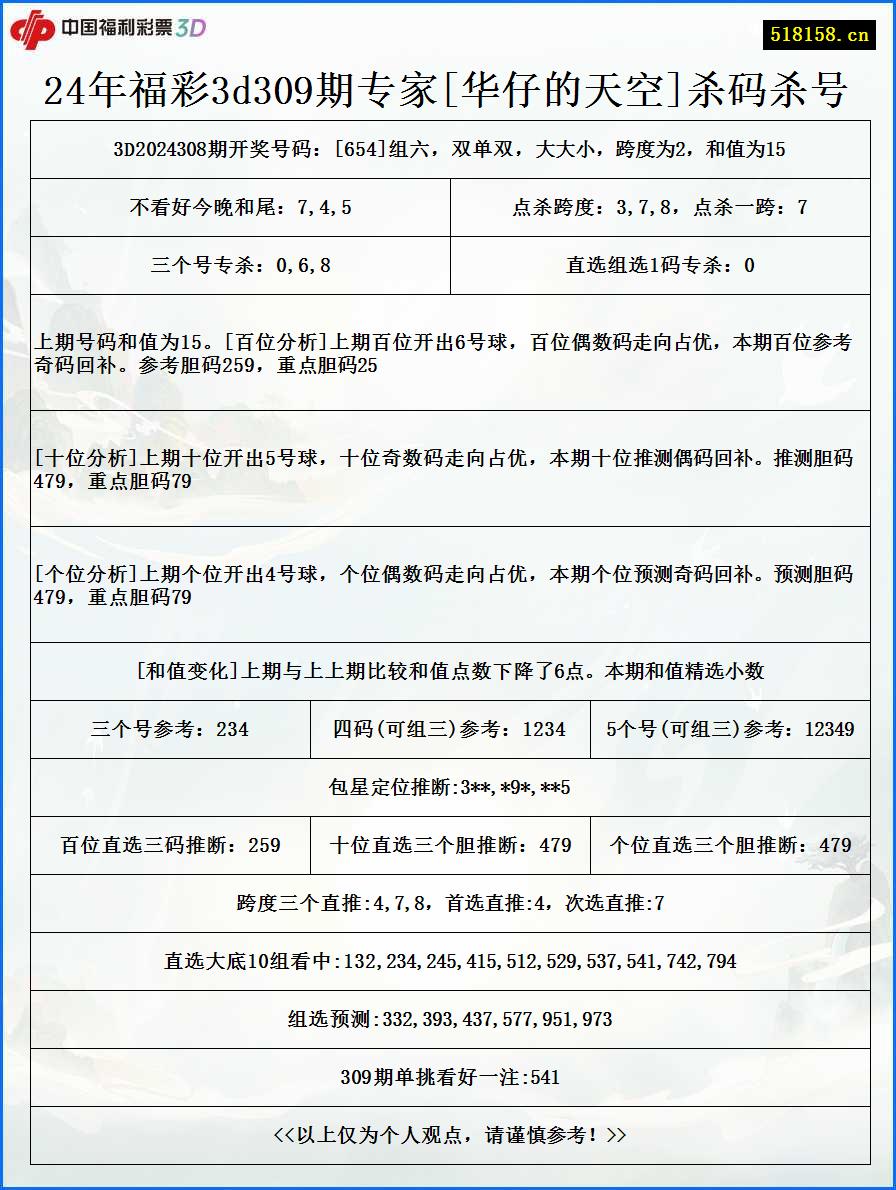 24年福彩3d309期专家[华仔的天空]杀码杀号