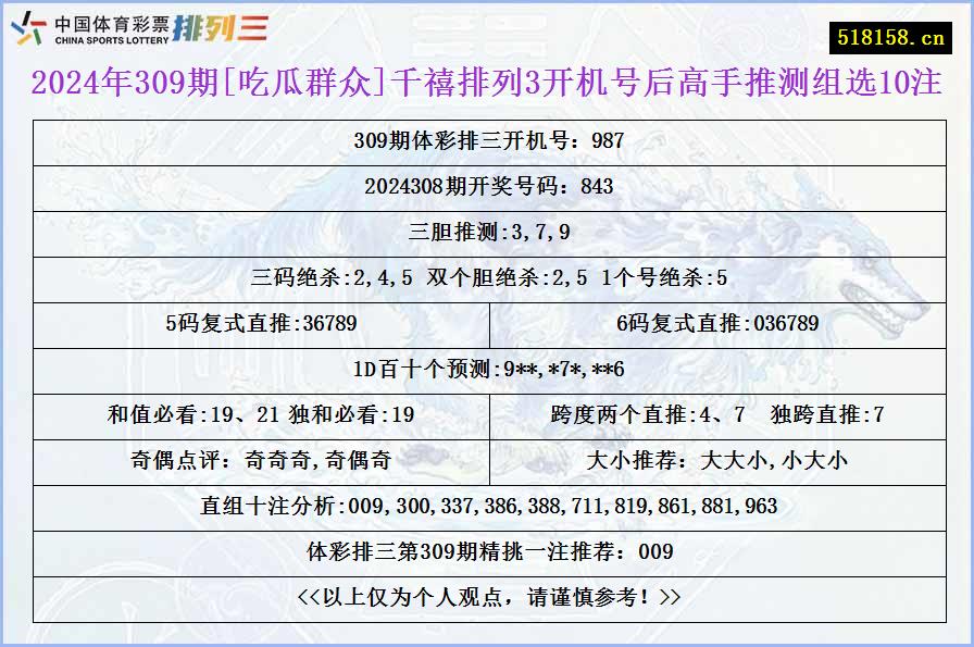 2024年309期[吃瓜群众]千禧排列3开机号后高手推测组选10注