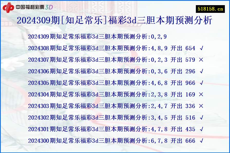 2024309期[知足常乐]福彩3d三胆本期预测分析