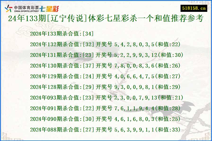 24年133期[辽宁传说]体彩七星彩杀一个和值推荐参考