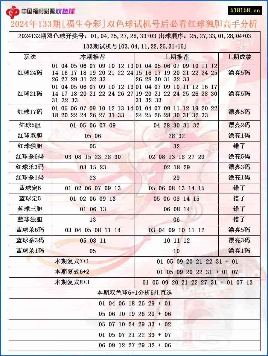 2024年133期[福生夺彩]双色球试机号后必看红球独胆高手分析