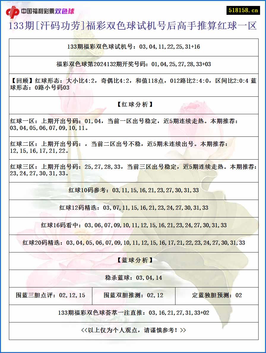 133期[汗码功劳]福彩双色球试机号后高手推算红球一区