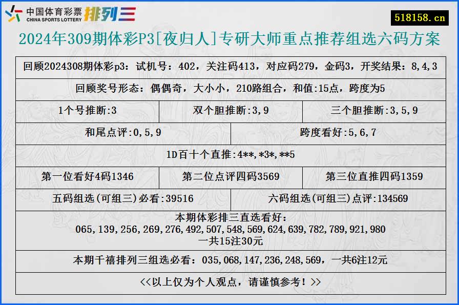 2024年309期体彩P3[夜归人]专研大师重点推荐组选六码方案