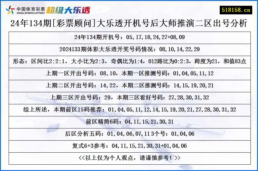 24年134期[彩票顾问]大乐透开机号后大师推演二区出号分析