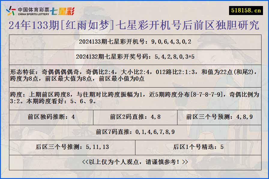 24年133期[红雨如梦]七星彩开机号后前区独胆研究