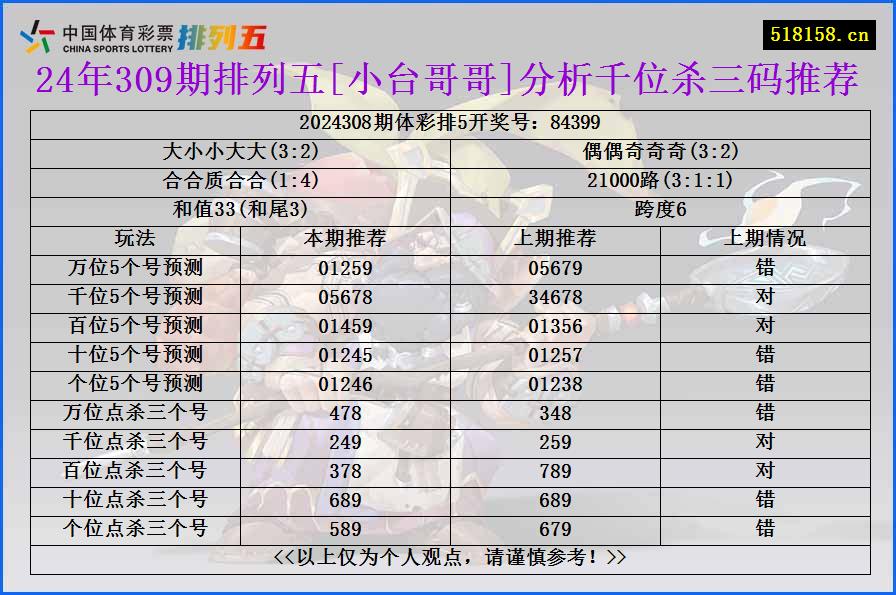 24年309期排列五[小台哥哥]分析千位杀三码推荐