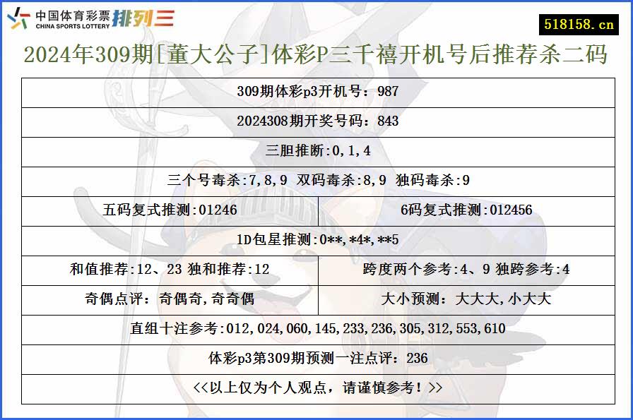 2024年309期[董大公子]体彩P三千禧开机号后推荐杀二码