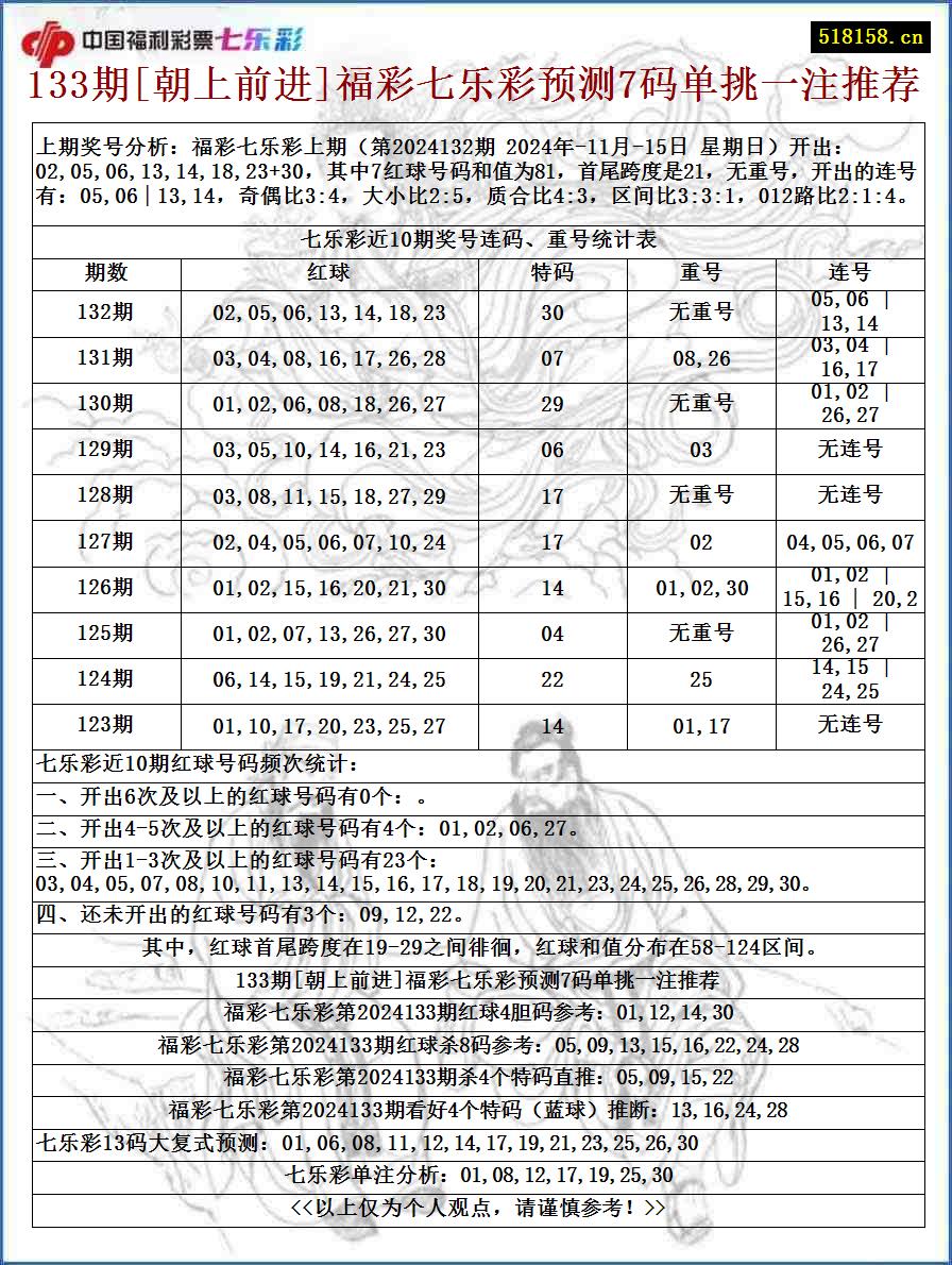 133期[朝上前进]福彩七乐彩预测7码单挑一注推荐