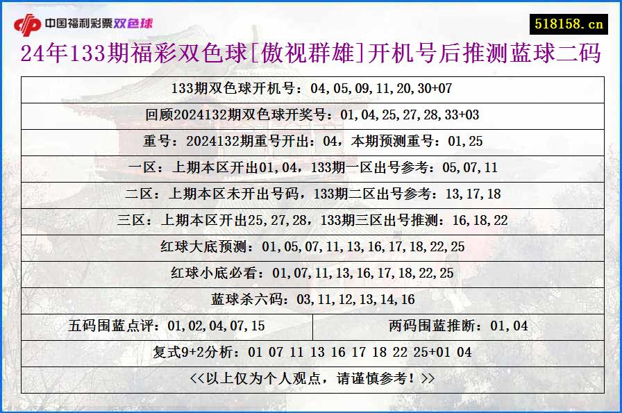 24年133期福彩双色球[傲视群雄]开机号后推测蓝球二码