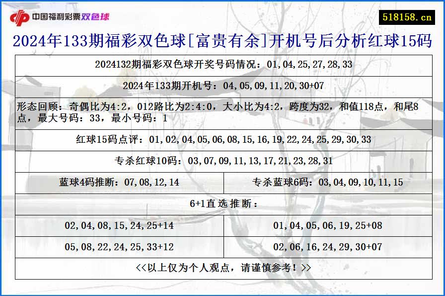 2024年133期福彩双色球[富贵有余]开机号后分析红球15码