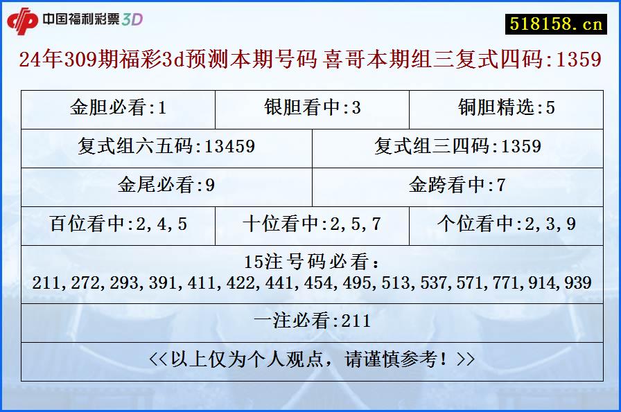 24年309期福彩3d预测本期号码 喜哥本期组三复式四码:1359