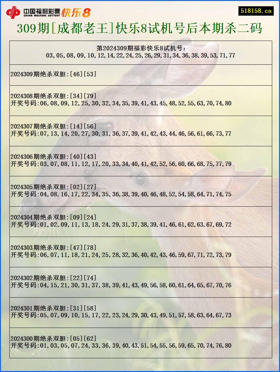 309期[成都老王]快乐8试机号后本期杀二码