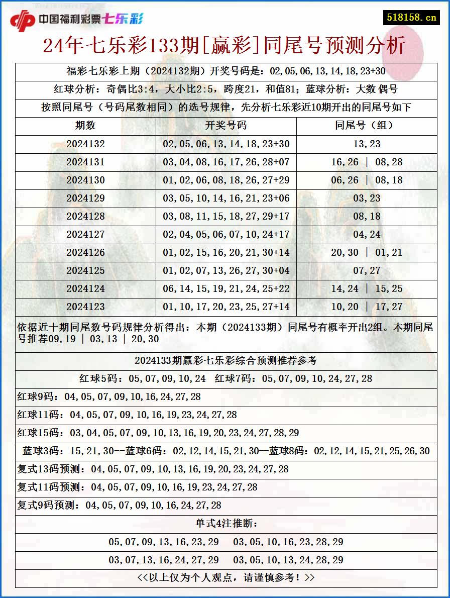 24年七乐彩133期[赢彩]同尾号预测分析