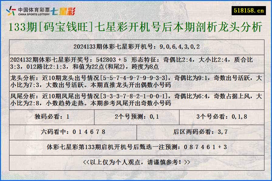 133期[码宝钱旺]七星彩开机号后本期剖析龙头分析