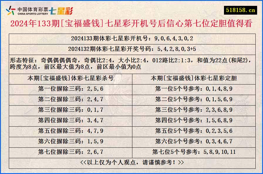 2024年133期[宝福盛钱]七星彩开机号后信心第七位定胆值得看