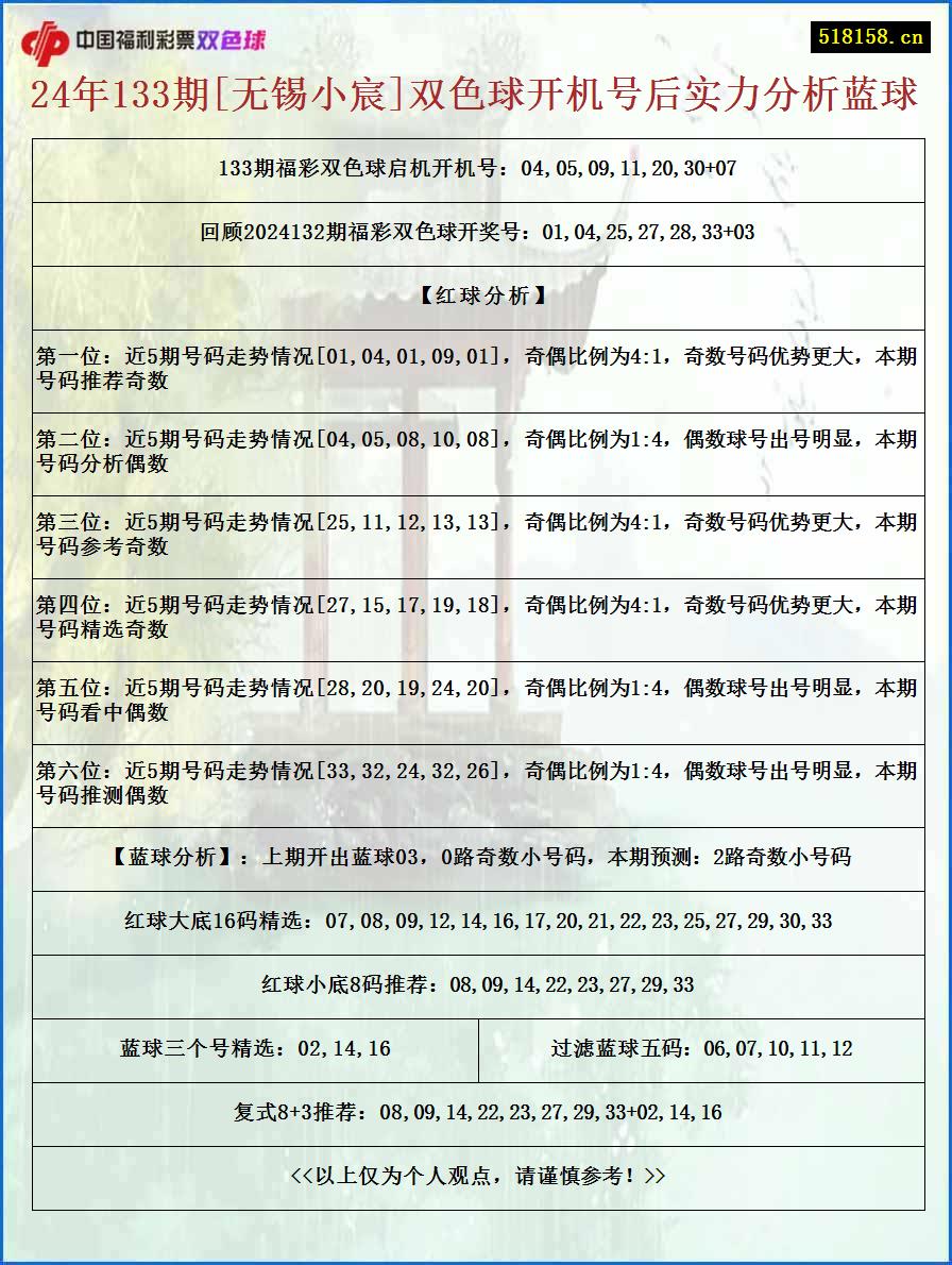 24年133期[无锡小宸]双色球开机号后实力分析蓝球