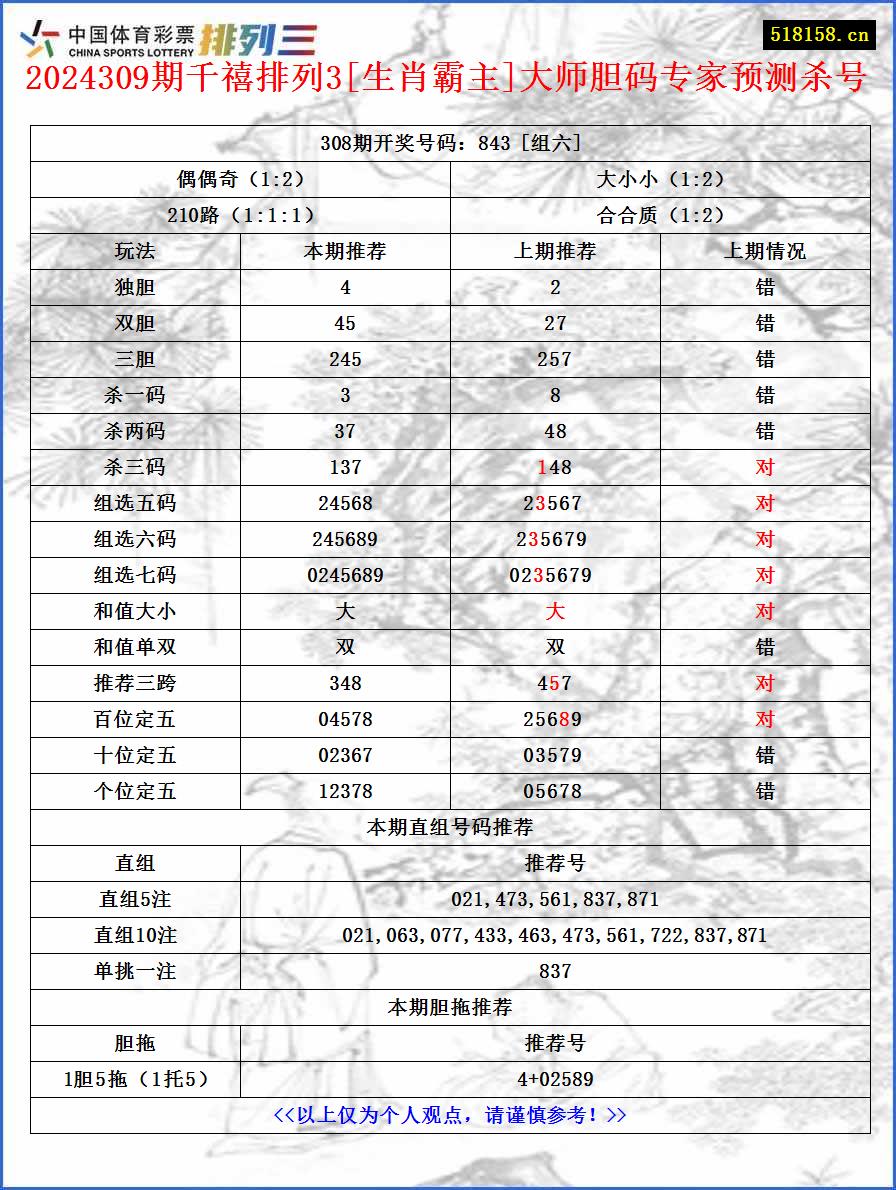 2024309期千禧排列3[生肖霸主]大师胆码专家预测杀号