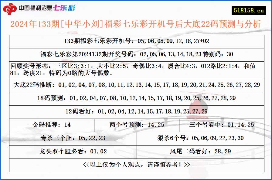 2024年133期[中华小刘]福彩七乐彩开机号后大底22码预测与分析