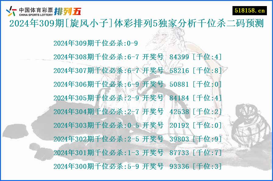 2024年309期[旋风小子]体彩排列5独家分析千位杀二码预测