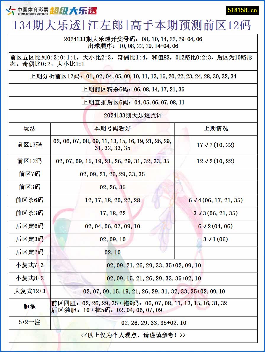 134期大乐透[江左郎]高手本期预测前区12码