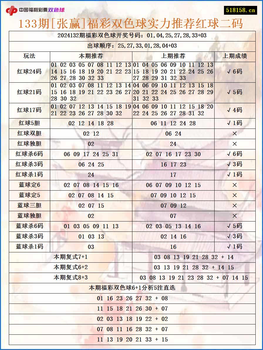 133期[张赢]福彩双色球实力推荐红球二码